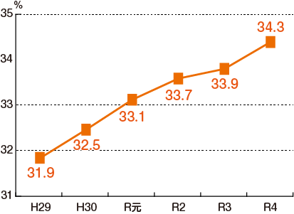 岩手県の高齢化率の推移（令和4年）