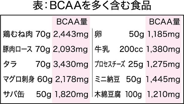表：BCAAを多く含む食品