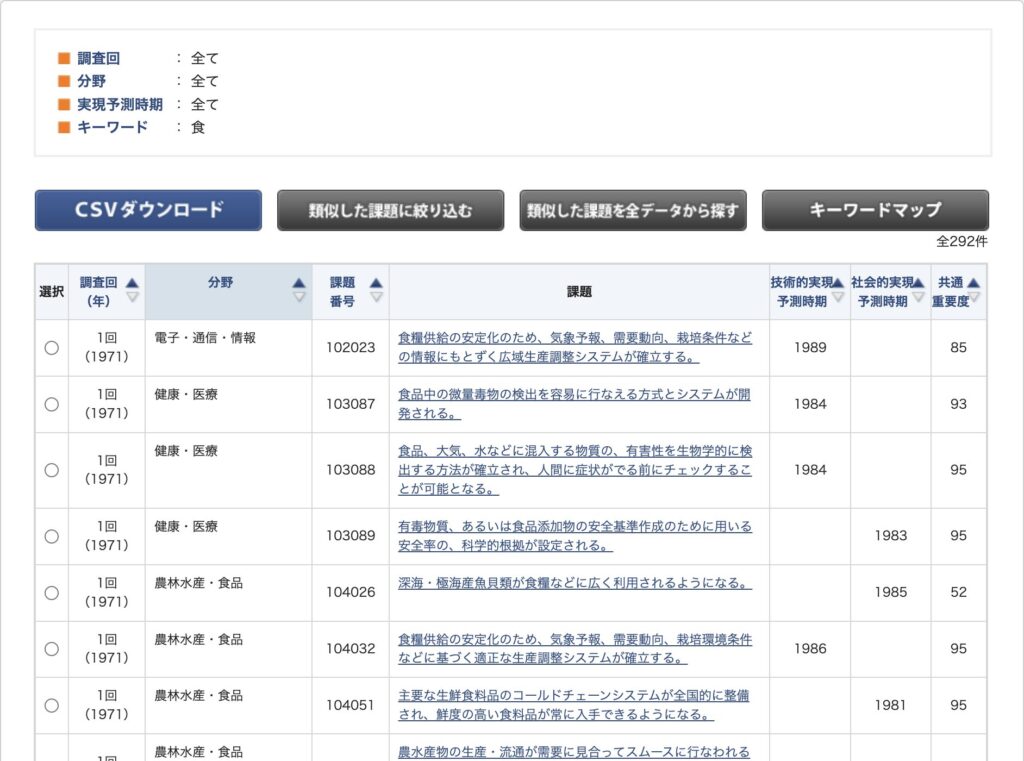 デルファイ調査質問項目のキーワード検索