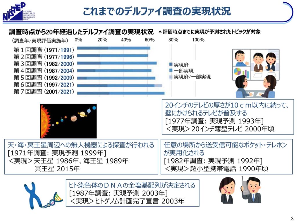 これまでのデルファイ調査の実現状況