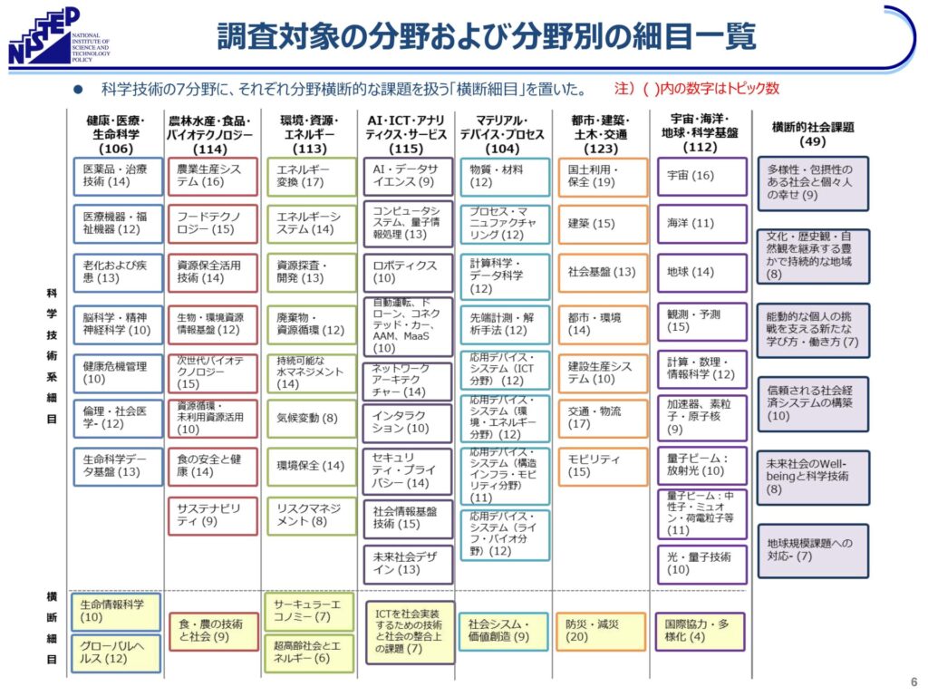 調査対象の分野および分野別の細目一覧